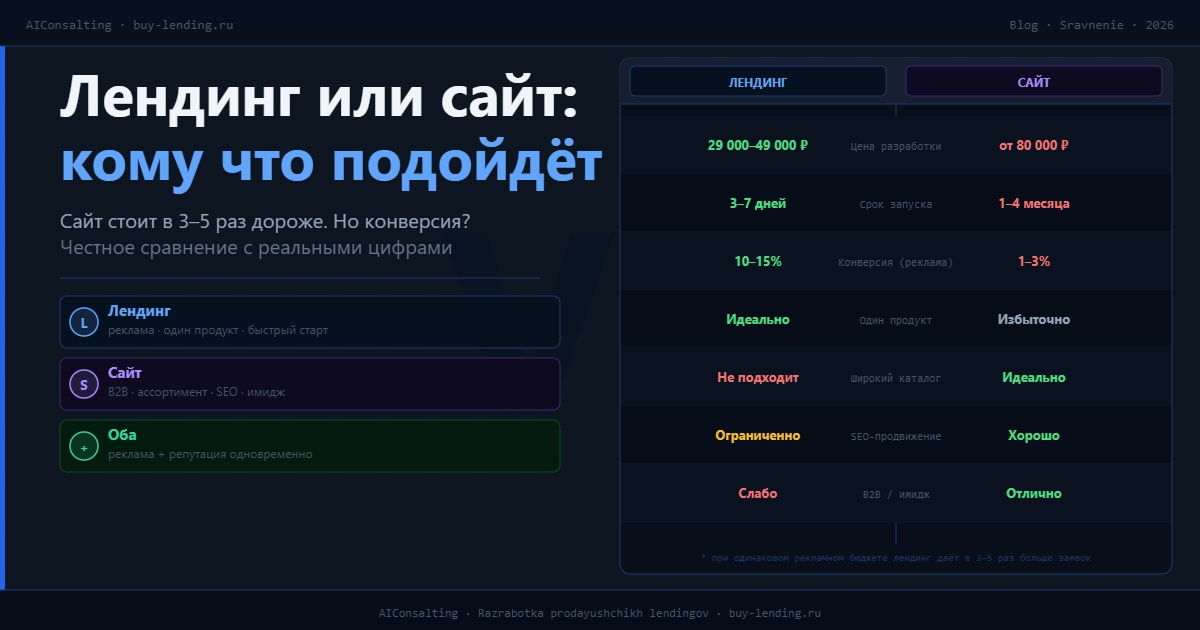 Лендинг или сайт: кому что подойдёт — честное сравнение